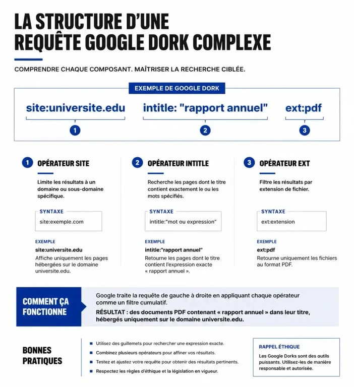 Schéma explicatif des opérateurs Google Dorks pour la recherche de fichiers PDF