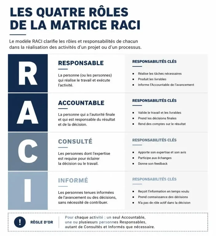 Schéma explicatif des rôles de la matrice RACI pour la gestion de projet