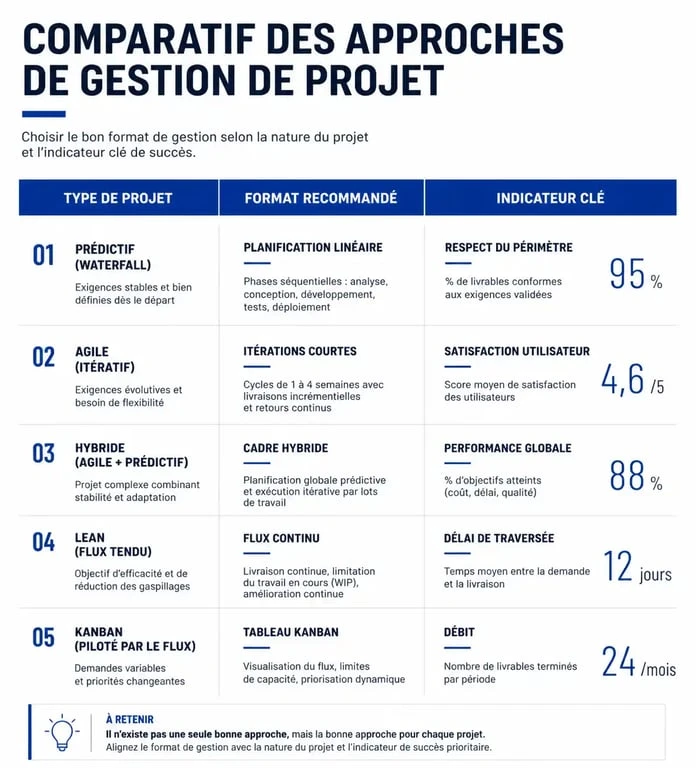 Infographie comparative des templates de gestion de projet : Agile, Gantt, Kanban et feuilles de route pour optimiser votre gestion de projet.