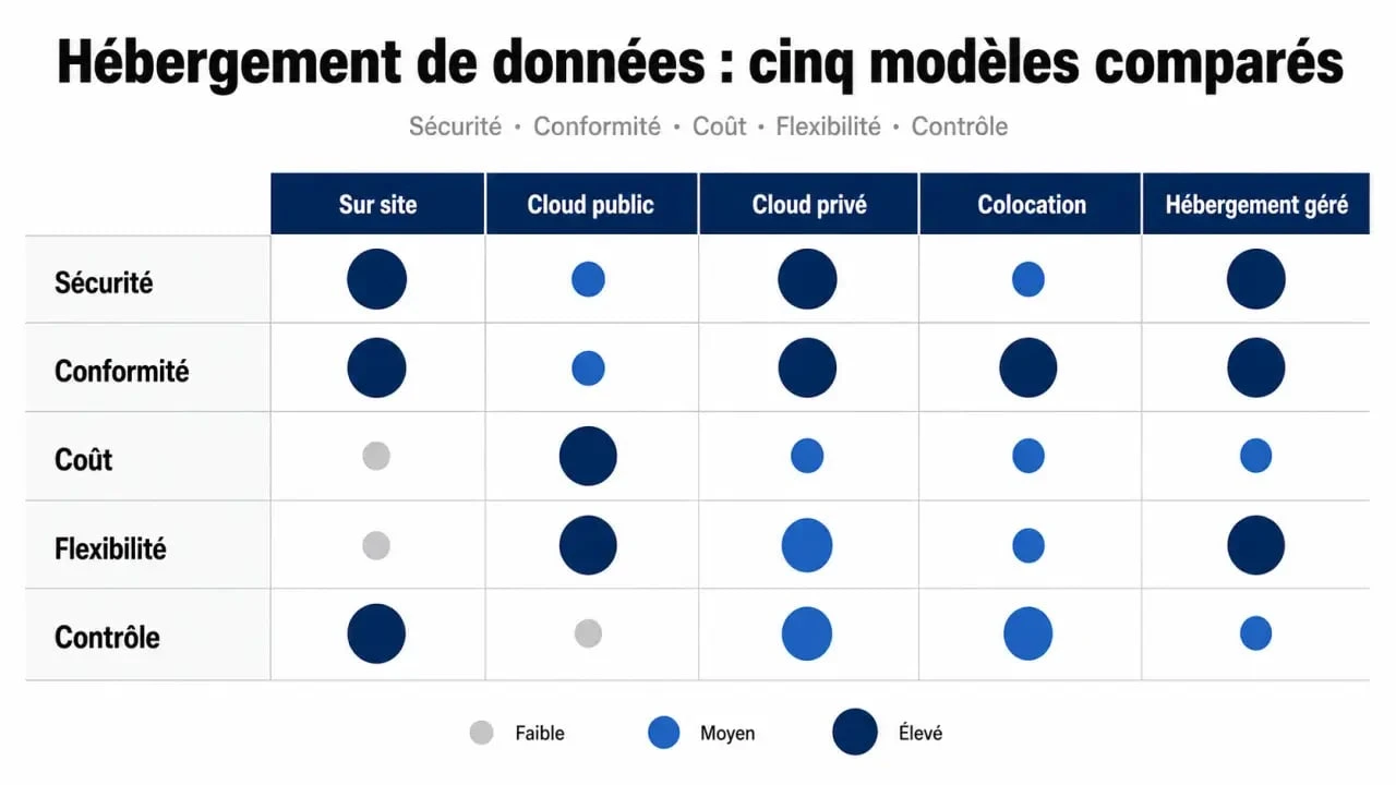 Hébergement de données : comparaison visuelle entre sur site, cloud, colocation et hébergement géré