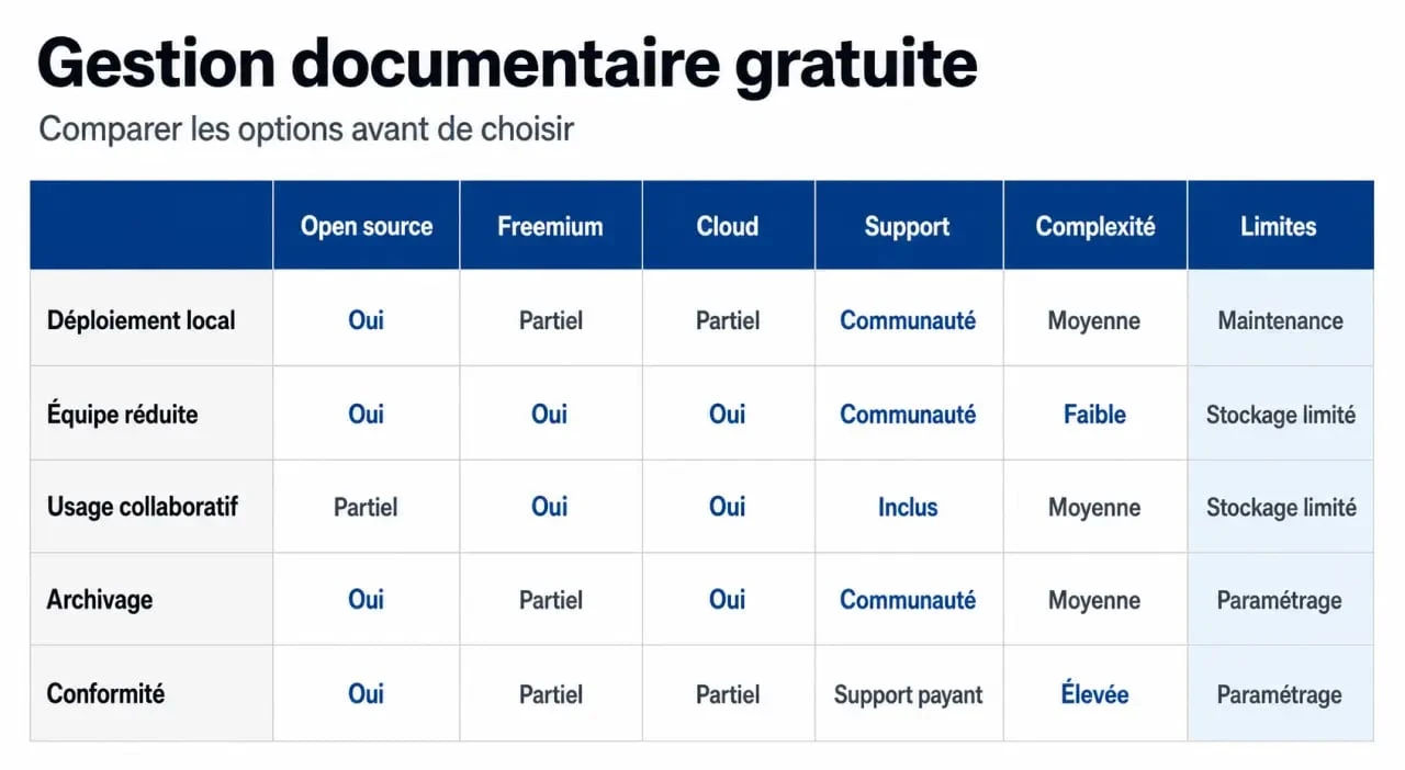 Infographie comparative sur logiciel ged gratuit avec critères de choix et limites des solutions