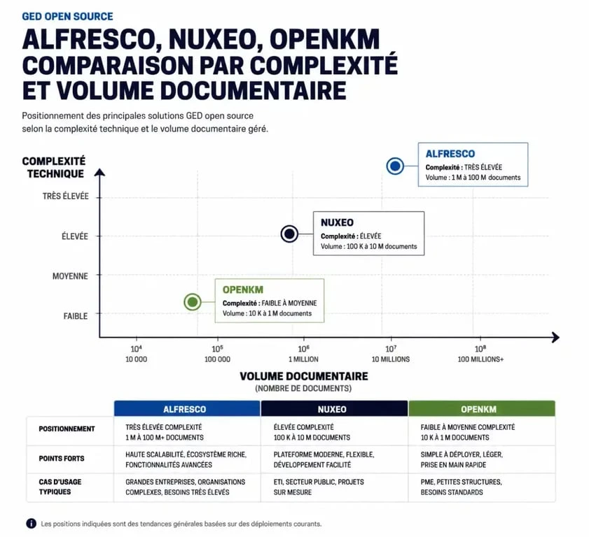 Comparatif des logiciels de gestion documentaire open source selon leur complexité et capacité