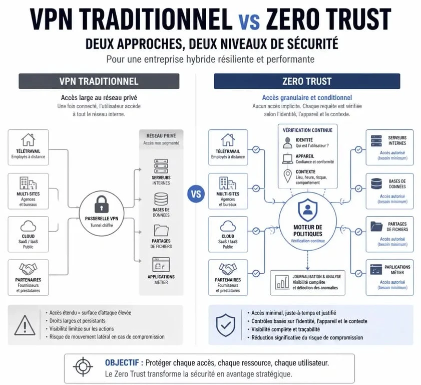 Schéma comparatif vpn pour entreprise et approche Zero Trust