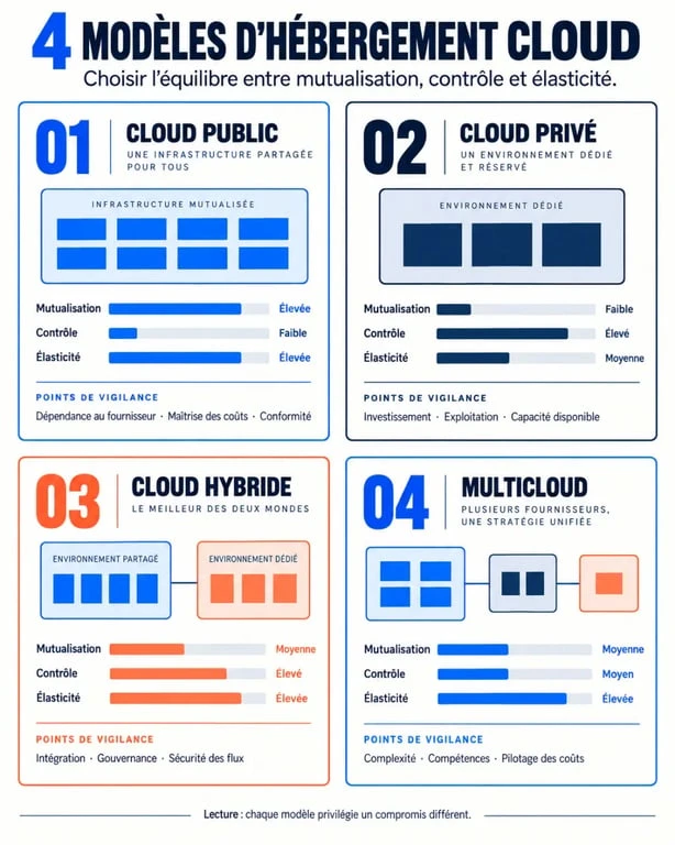 Infographie des modèles d’hébergement cloud pour entreprise : public, privé, hybride et multicloud