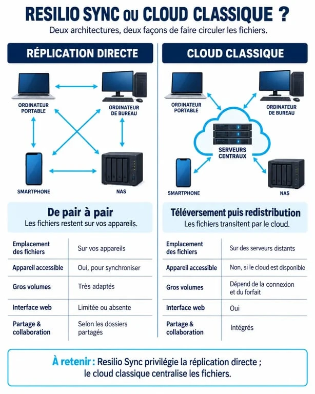 Infographie comparative de sync resilio et des services cloud selon le stockage, la disponibilité et le partage