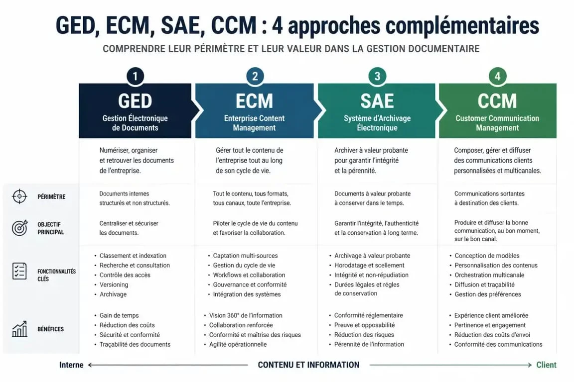 Gestion documentaire : différences entre GED, ECM, SAE et CCM