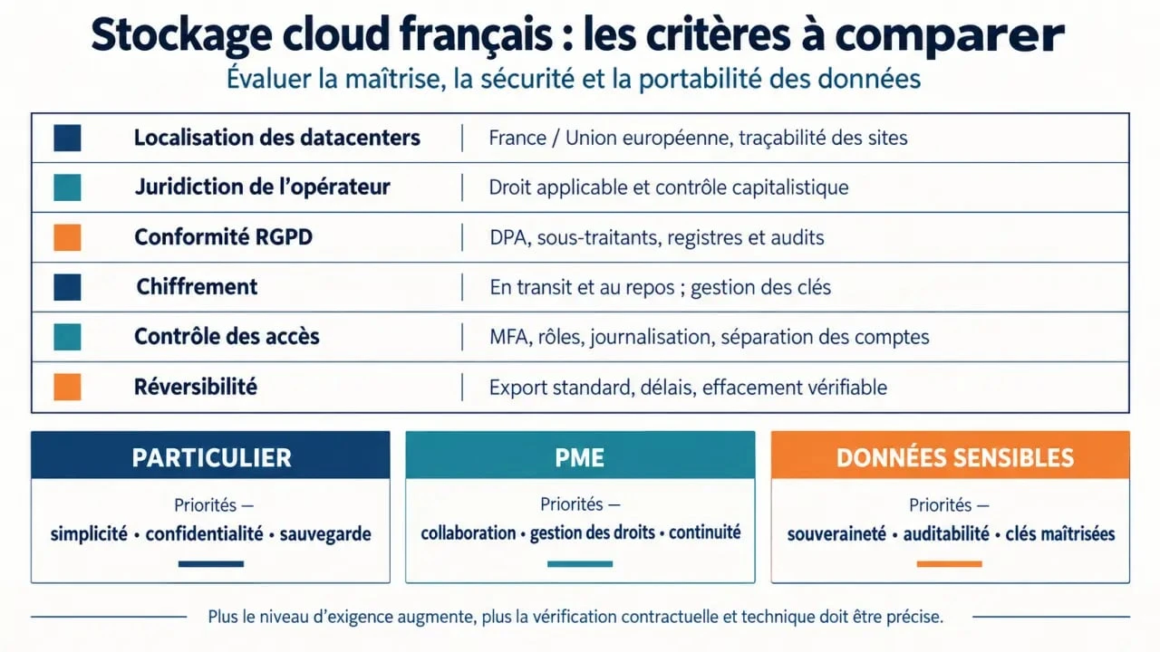 Infographie comparative des critères pour choisir un stockage cloud français