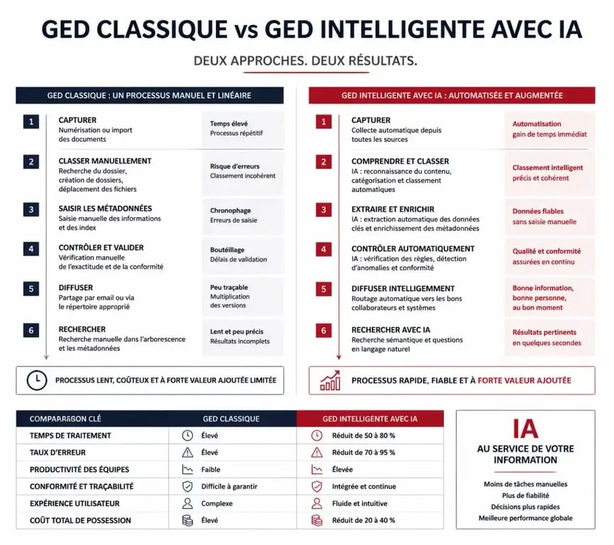 Comparatif entre GED classique et GED intelligente pour logiciel ged